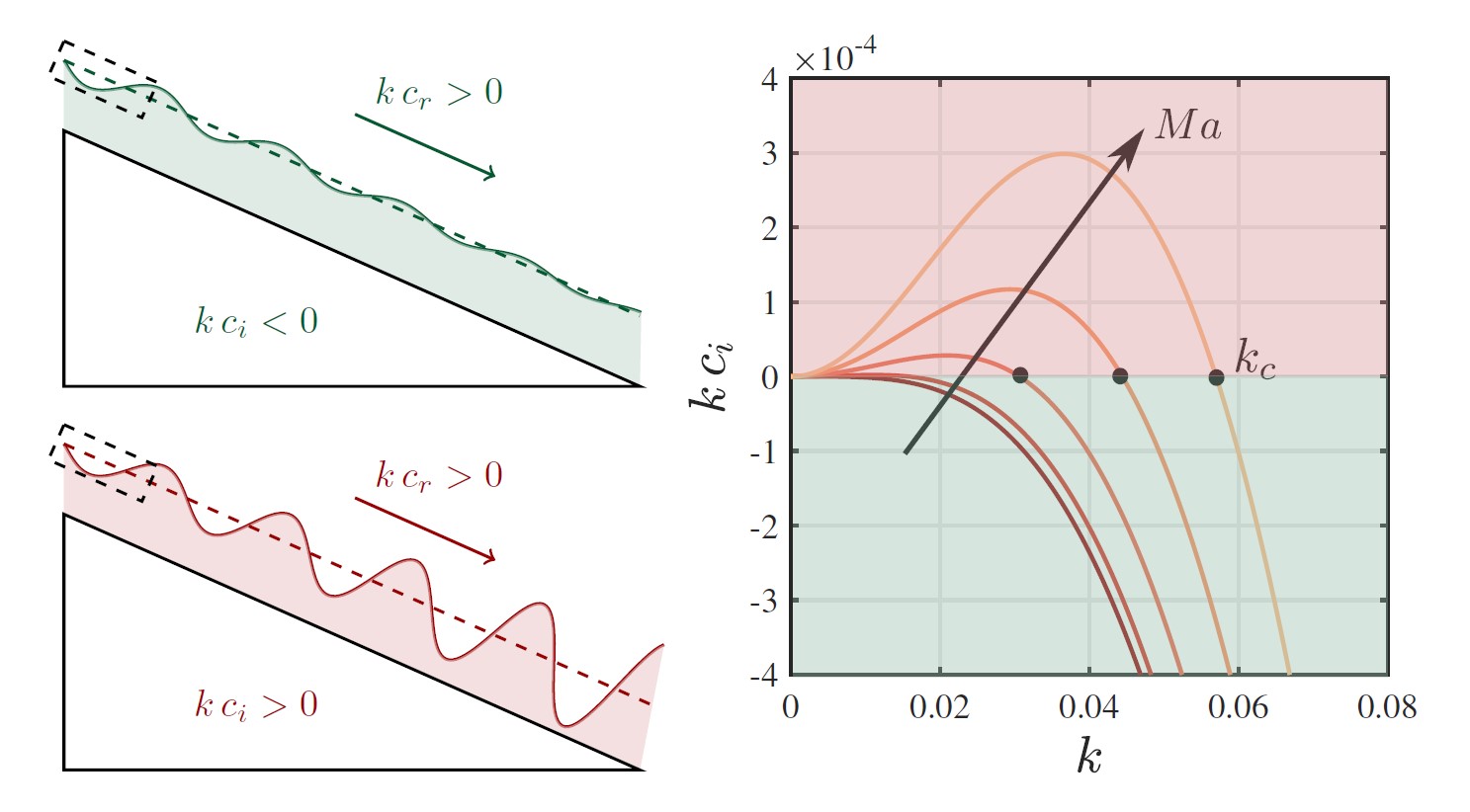 Linear stability analysis of a weakly-compressible falling film
